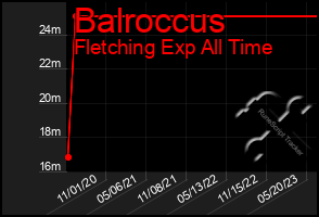 Total Graph of Balroccus