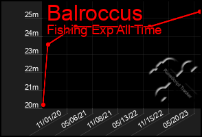 Total Graph of Balroccus