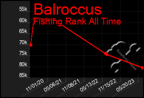 Total Graph of Balroccus