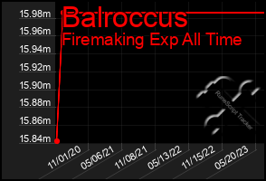 Total Graph of Balroccus