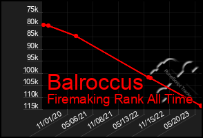 Total Graph of Balroccus