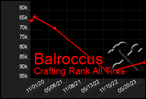 Total Graph of Balroccus