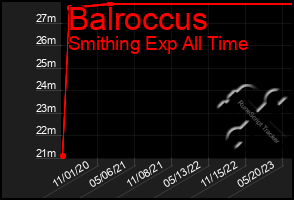 Total Graph of Balroccus