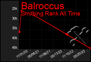 Total Graph of Balroccus