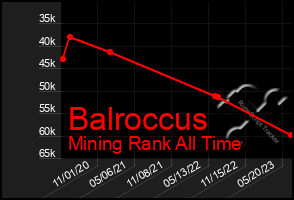 Total Graph of Balroccus