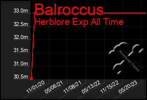 Total Graph of Balroccus