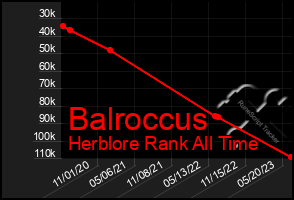 Total Graph of Balroccus