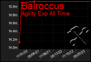 Total Graph of Balroccus