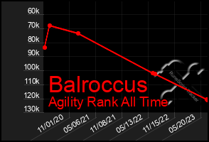 Total Graph of Balroccus