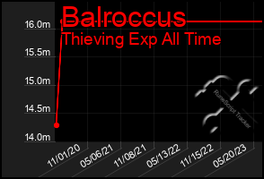 Total Graph of Balroccus