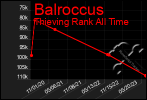 Total Graph of Balroccus