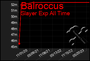 Total Graph of Balroccus