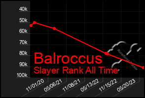 Total Graph of Balroccus