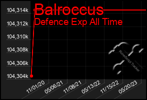 Total Graph of Balroccus