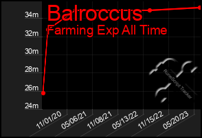 Total Graph of Balroccus