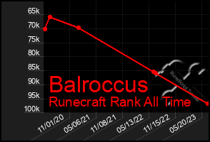 Total Graph of Balroccus