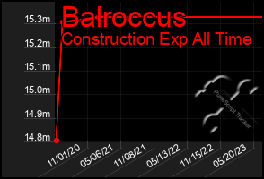 Total Graph of Balroccus