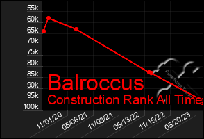 Total Graph of Balroccus