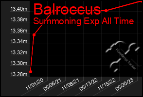 Total Graph of Balroccus