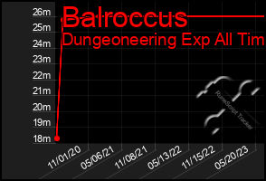 Total Graph of Balroccus