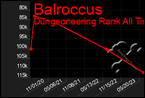 Total Graph of Balroccus