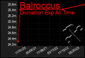 Total Graph of Balroccus