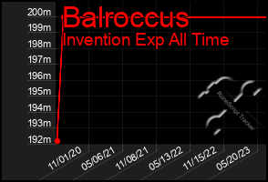 Total Graph of Balroccus