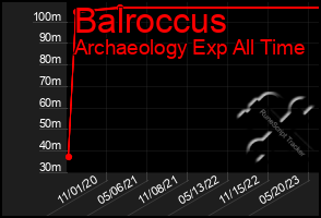 Total Graph of Balroccus