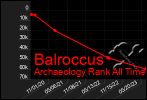 Total Graph of Balroccus