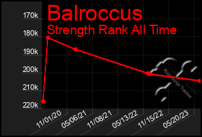 Total Graph of Balroccus