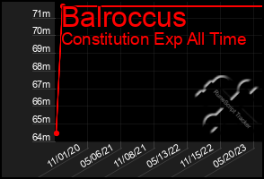 Total Graph of Balroccus