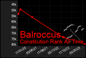 Total Graph of Balroccus