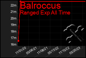 Total Graph of Balroccus