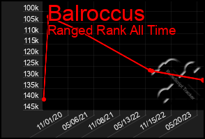 Total Graph of Balroccus