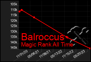 Total Graph of Balroccus