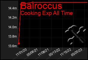 Total Graph of Balroccus