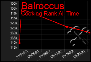 Total Graph of Balroccus