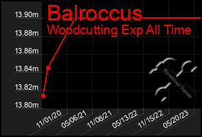 Total Graph of Balroccus