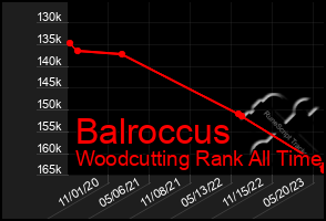 Total Graph of Balroccus