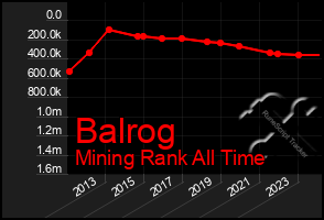 Total Graph of Balrog