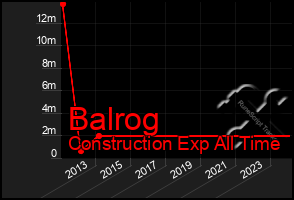 Total Graph of Balrog