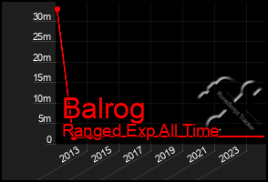 Total Graph of Balrog