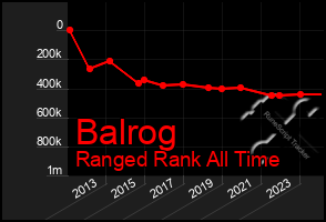 Total Graph of Balrog