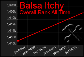 Total Graph of Balsa Itchy