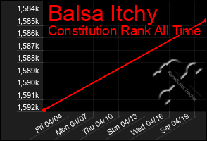 Total Graph of Balsa Itchy
