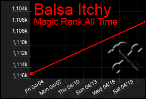 Total Graph of Balsa Itchy