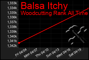 Total Graph of Balsa Itchy