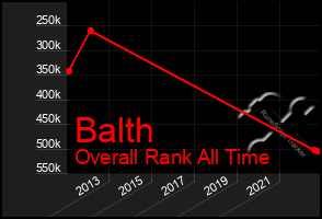 Total Graph of Balth