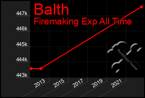 Total Graph of Balth