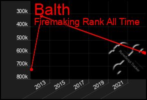 Total Graph of Balth